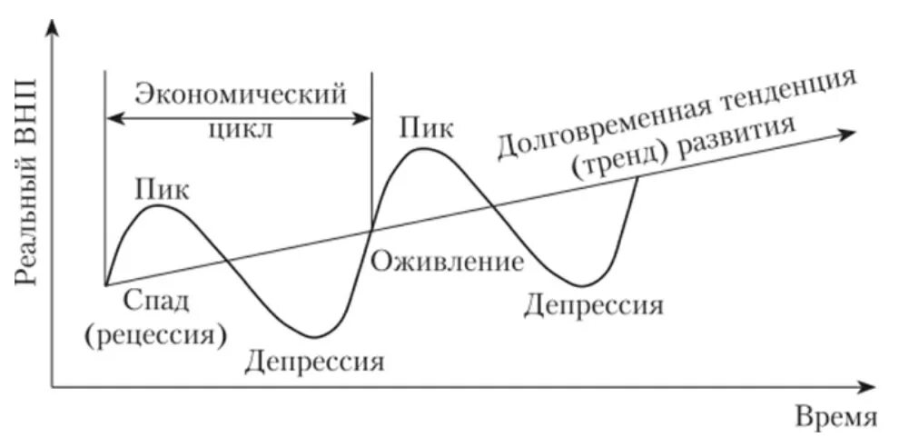 Фазы экономического цикла схема. Экономический рост и экономический цикл. График экономического цикла. Графический экономический цикл. Какие есть циклы в экономике