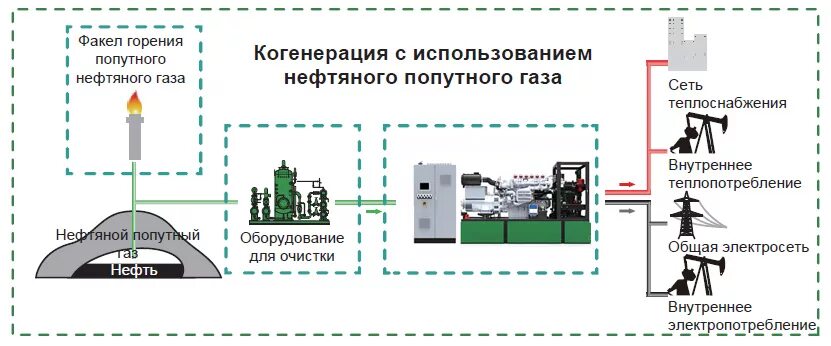 Схема использования попутного нефтяного газа. Сжигание нефтяного газа. Факел сжигания попутного газа. Факел попутного нефтяного газа. Рациональное сжигание газа