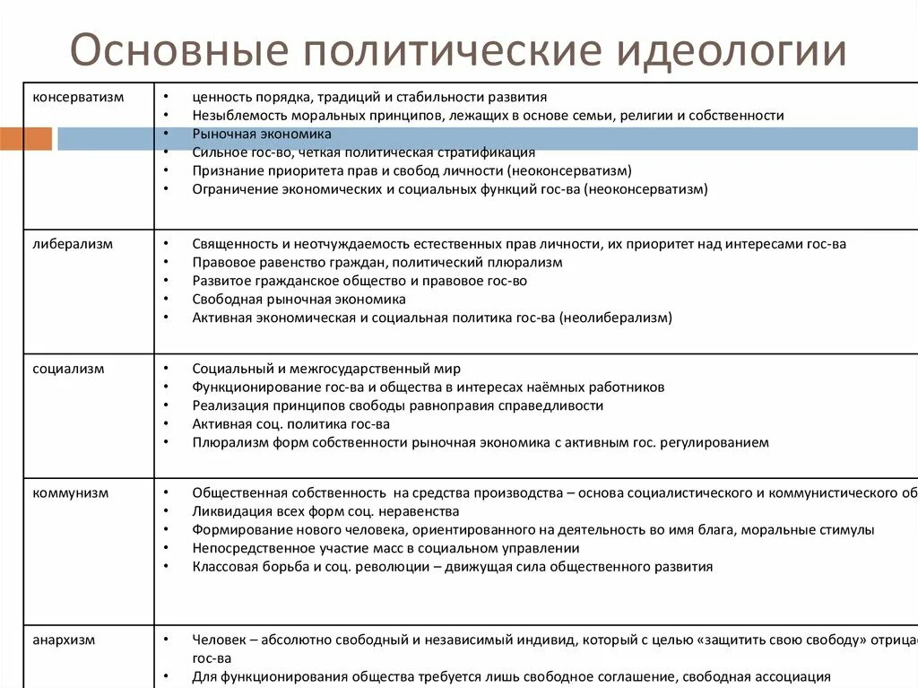 Таблица современные политические идеологии таблица. Основные черты политических идеологий. Признаки политических идеологий таблица. Типы идеологий политических партий ЕГЭ Обществознание.