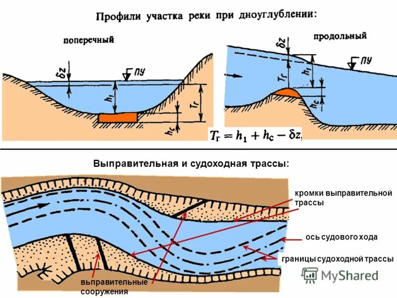 водный путь распространения. режимы водных путей. водный режим почвы схема. схема водных путей. методы улучшения судоходных условий.
