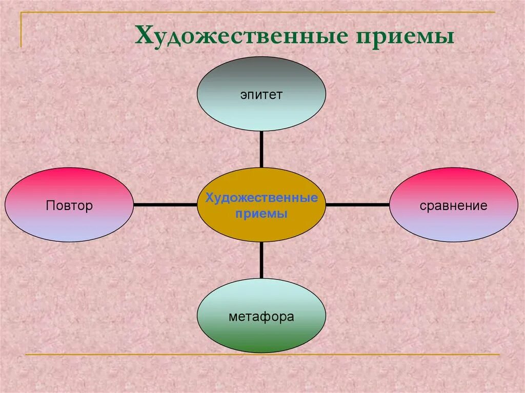 Литературные приемы начальной школе. Ходожественные приёмы. Худежественные приёмы. Художественные приемы бывают. Какие Художественные приемы.