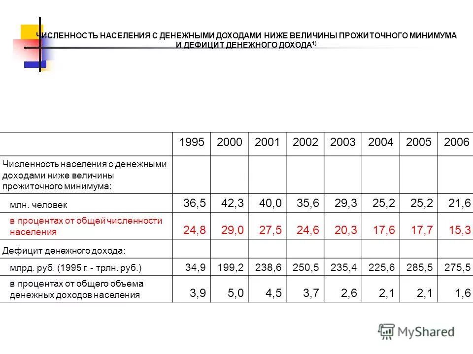 Ниже величины прожиточного минимума. Доходы ниже прожиточного. Численность населения с доходами ниже прожиточного минимума. Средний прожиточный минимум в сша. Расчет величины прожиточного минимума трудоспособного населения.
