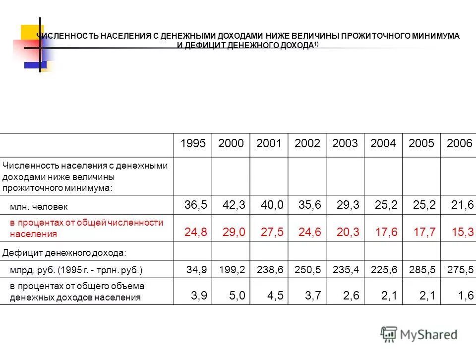 Денежными доходами ниже величины. Численность населения с доходами ниже прожиточного минимума. Дефицит денежных доходов населения. Население с денежным доходом ниже прожиточного минимума. Население с доходом ниже прожиточного минимума Росстат.