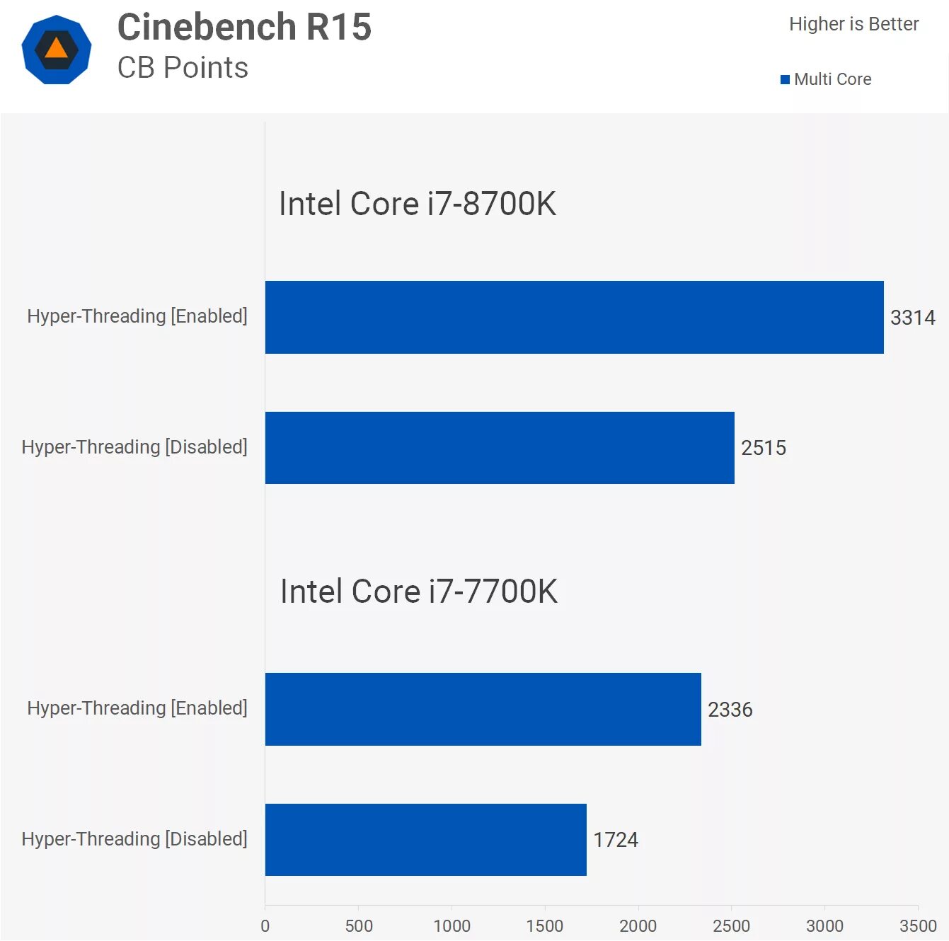 Hyper os стоит ли обновлять. Технология Hyper-Threading. Многопоточность Intel Core i5. Есть ли Hyper Threading на Intel Core i5. Hyper Threading на русском.