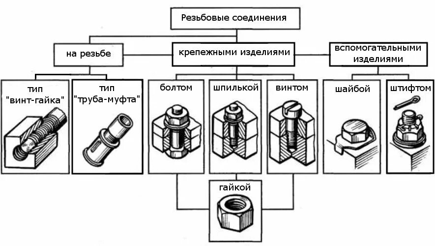 Название соединения деталей. Крепежные детали резьбовых соединений. Классификация крепежных резьбовых соединений. Конструктивные формы резьбовых соединений. Разъёмные соединения резьбовые соединения техническая механика.