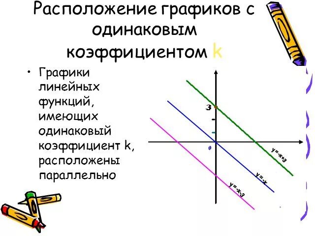 Параллельность графиков линейных функций. Условие параллельности графиков линейных функций. Размещение графики. Линейная функция 6 класс. Линейная презентация 6 класс