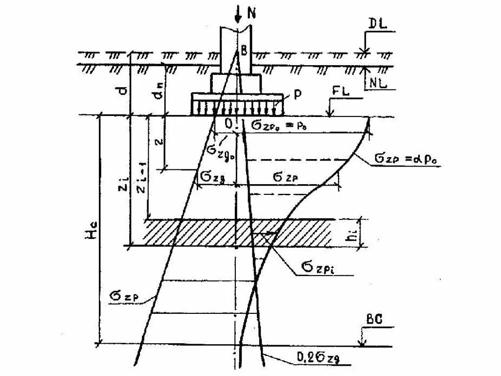 Схема расчетных нагрузок фундамента измерение. Определить осадку основания фундамента. Осадка фундамента методом послойного суммирования формула. Схема расчета осадки фундамента.