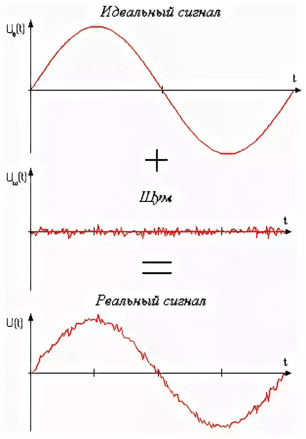 Н п шумы. Аналоговый сигнал с помехами. Уровень полезного сигнала. Полезный сигнал. SNR сигнал шум.