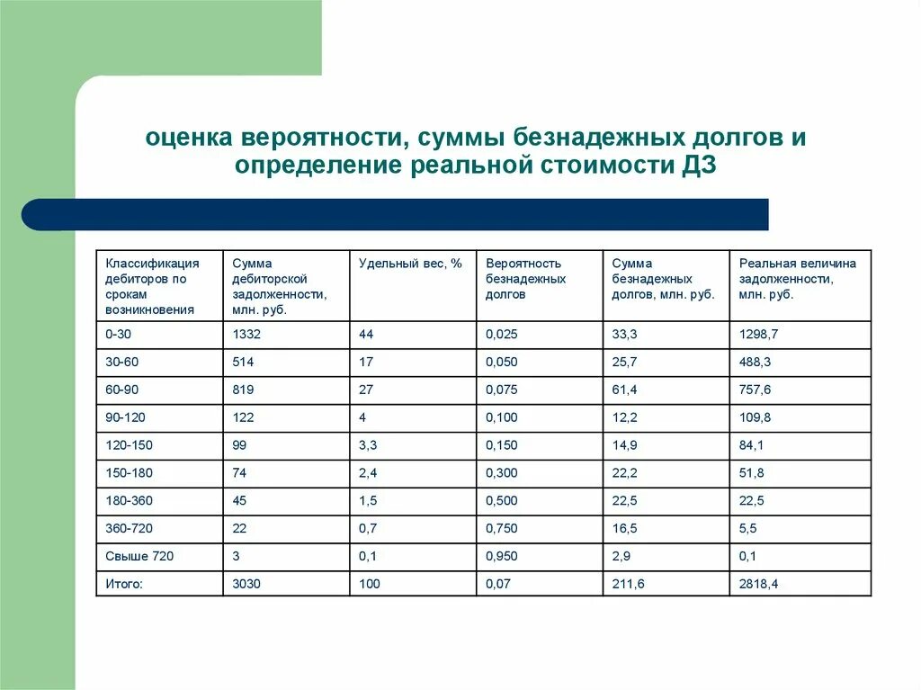 Суммы безнадежных долгов. Вероятность безнадежных долгов. Реальная сумма задолженности определяется. Реальная величина задолженности формула. Сумма безнадежных долгов формула.