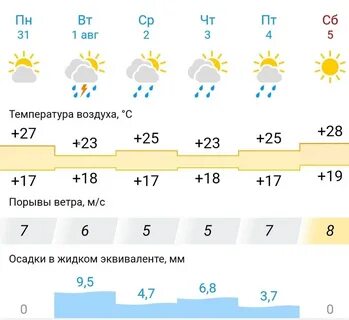 Погода на неделю на кубре