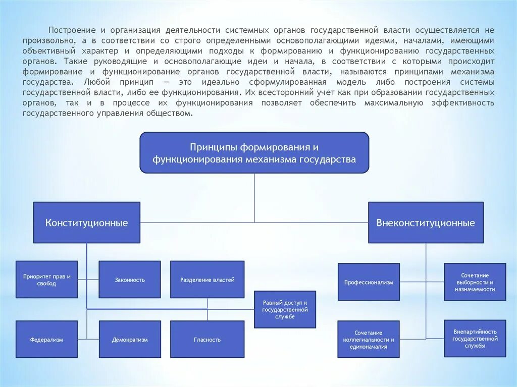 Принцип формирования органов государственной власти