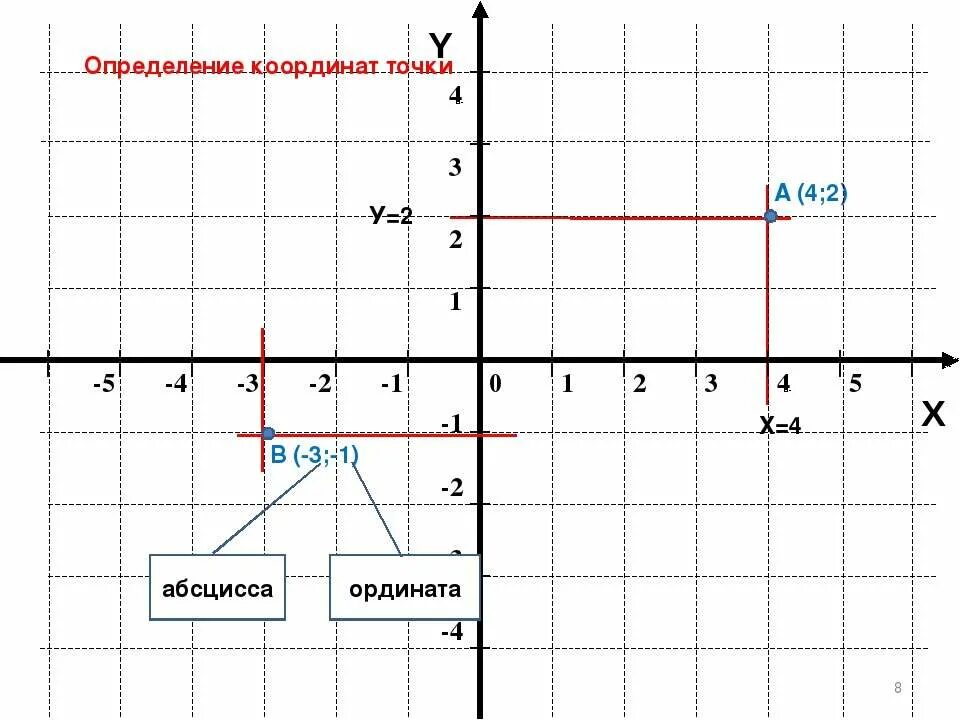 Y x 3 на координатной плоскости. Y x 3 на координатной плоскости. прямоугольная система координат декарта. изобразите на координатной плоскости множество решений неравенства. Y 3x 2 график функции.