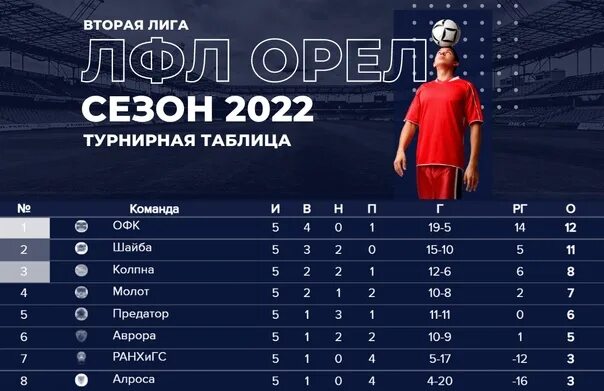 Рфл 2022 таблица. ЛФЛ таблица 2022. Медиа лига футбол 2022. Спортивные турнирные таблицы. Таблица медиалиги.