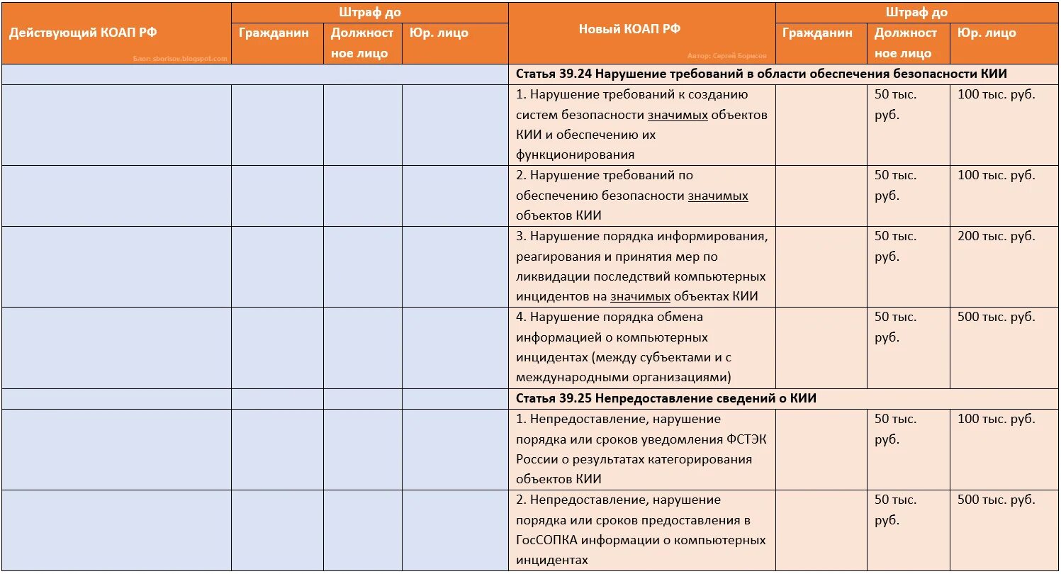 Кодекс административного правонарушения представление