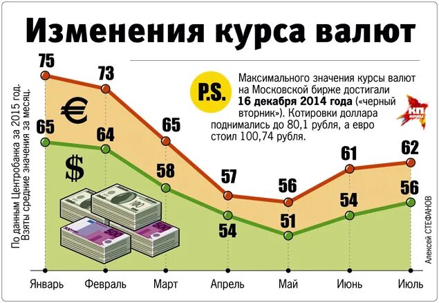 От чего зависит курс доллара к рублю. От чего зависит курс доллара к рублю. График курс рубля инфляция. Повышение ключевой ставки центральным банком. От чего зависит курс доллара к рублю.