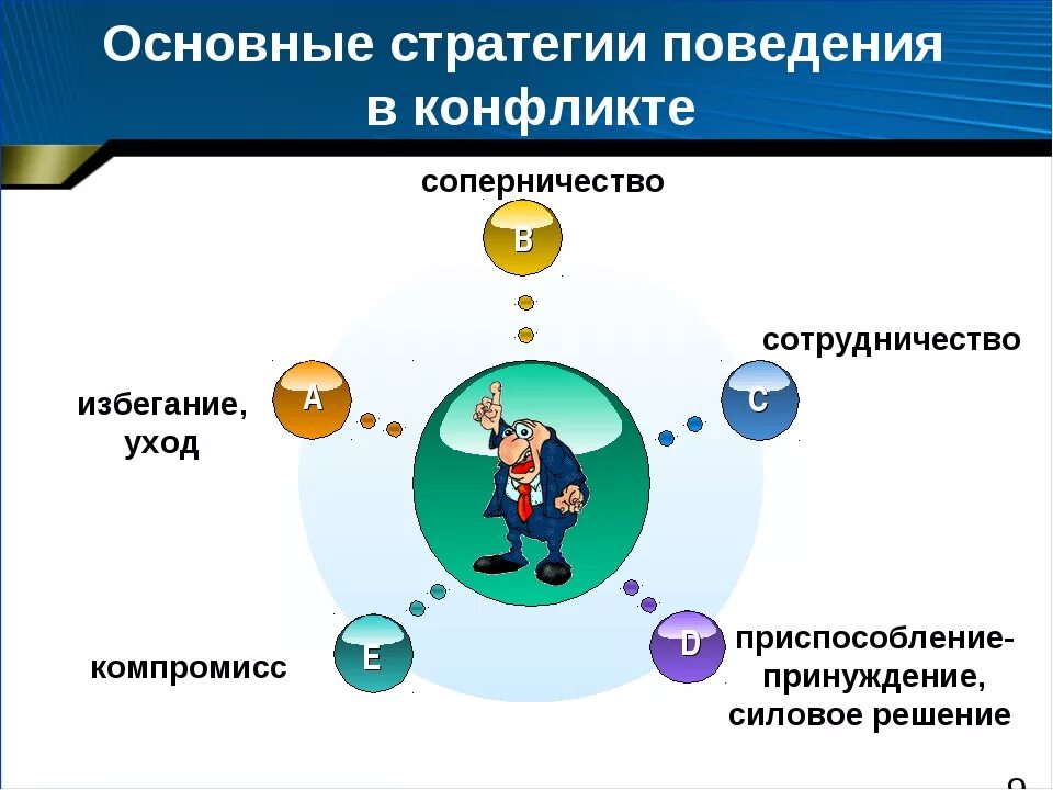 Стратегия поведения в конфликте определяется. Стратегии поведения личности в разрешении конфликта. Основные стратегии поведения в конфликте. Основные стратегии поведения в конфликтной ситуации. Стратегии в конфликтных ситуациях.