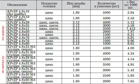 Вес 1000 саморезов 4.2*51. Сколько весит саморезы кровельный 100 шт. Саморез по дереву 4 2х90 вес. Сколько саморезов в 1 кг 4.2 на 70 мм.