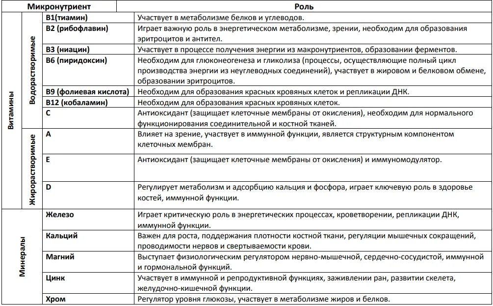Какие нутриенты относятся к макронутриентам ответ. Микронутриенты. макронутриенты и микронутриенты это. микронутриенты таблица. микро и макро нутриенты.