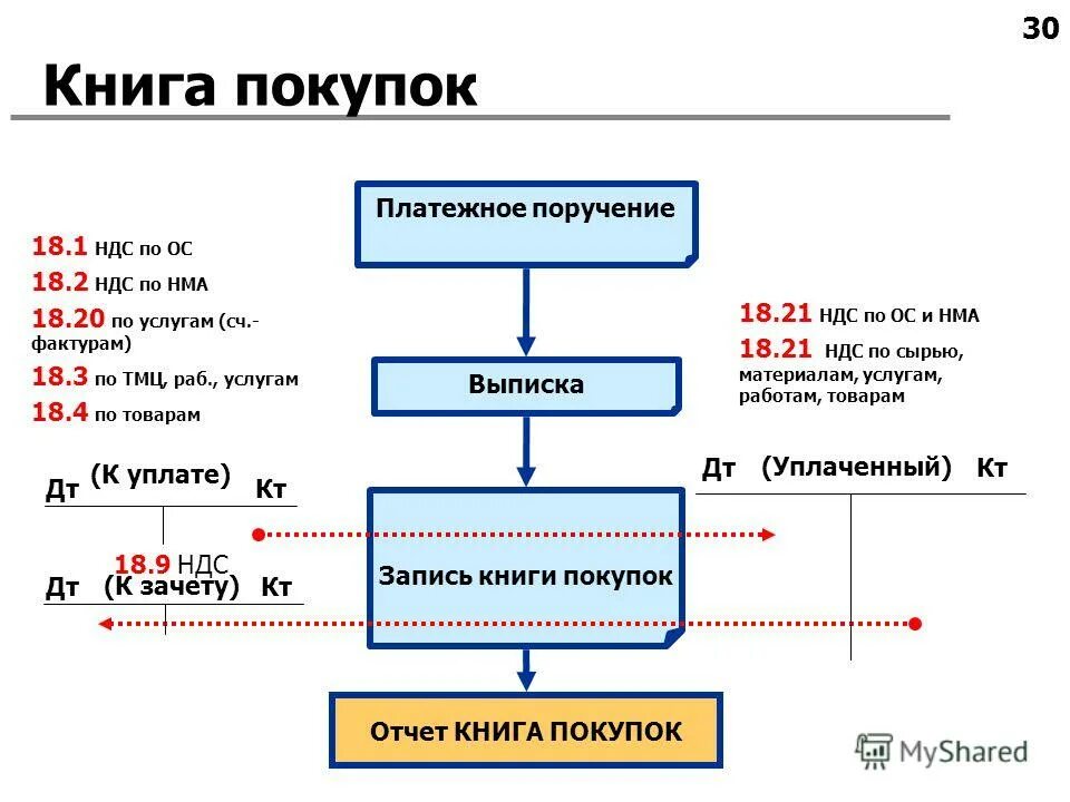ндс на сырье. ндс таблица. схема возмещения ндс. ндс схема уплаты и возмещения. механизм взимания ндс таблица.