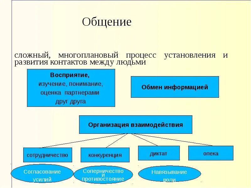 Процесс развития и установления контактов между людьми. Многоплановый характер общения. Характер общения в психологии. Общение это многоплановый процесс. Сущность педагогического общения.