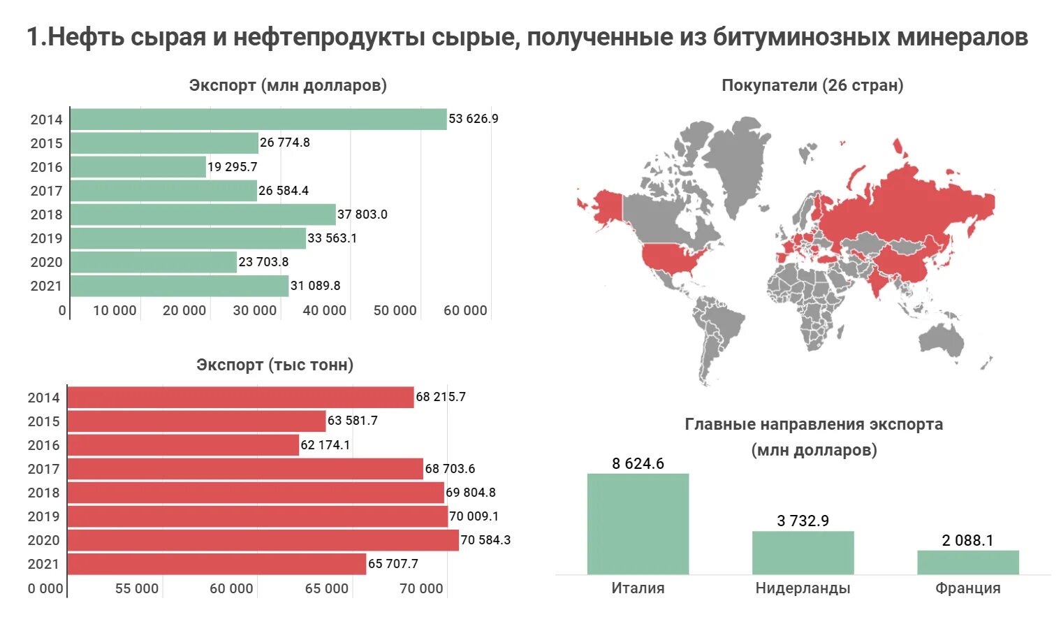 Экспорт стран 2021