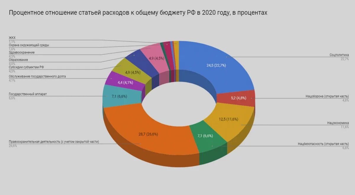 Структура бюджета России 2020. Структура расхода бюджетов в России на 2020 год. Структура бюджета РФ 2020. Структура расходов бюджета России. Сумма годового бюджета россии в рублях