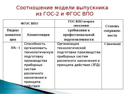 Фгос впо