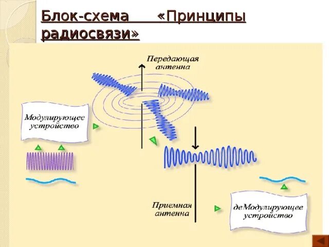 Принцип радиосвязи презентация 9 класс. Блок схема принципа радиосвязи. Принципы радиосвязи и телевидения. Принцип радиосвязи физика. Принципы радиосвязи 9 класс.