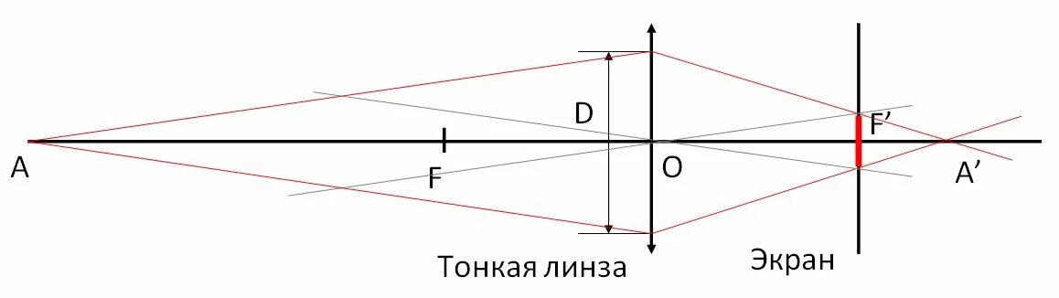 Изображение даваемое фотоаппаратом. Схема построения изображения в фотоаппарате. Построение изображения в фотоаппарате. Изображение в линзе фотоаппарат. Начертите схему построения изображения в фотоаппарате.