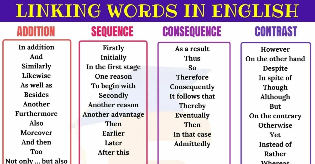 In other words. Linking words. linking words in english. linking words and phrases в английском. linking words огэ.