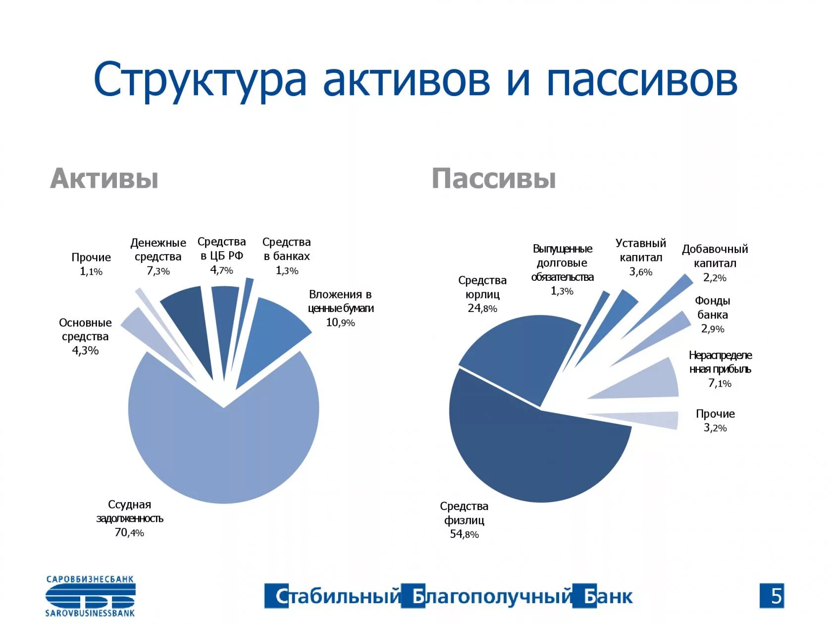 Активы россии сколько. Структура активов банка. Структура активов и пассивов банка. Структура активов коммерческих банков. «Структура пассивов коммерческих банков».