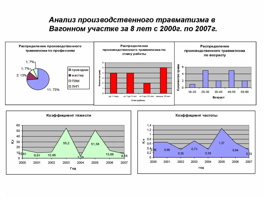 Изменение производственного