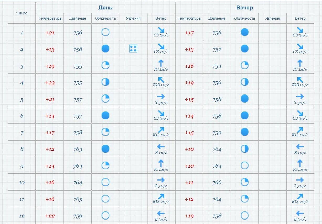 Погода 6 вечером. Календарь погоды для школьника. Дневник наблюдений за погодой. Таблица погоды для школьников. Погодный календарь школьника.