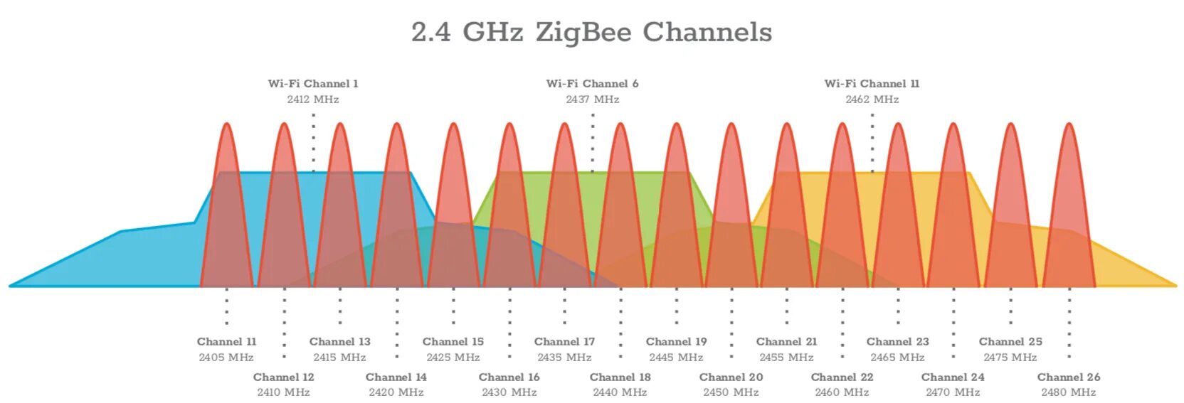 Два диапазона wifi. Частоты каналов wifi 5ггц. частотные каналы wifi 5 ггц. каналы 2.4 ггц wi-fi. wifi 2.4 ггц частоты.