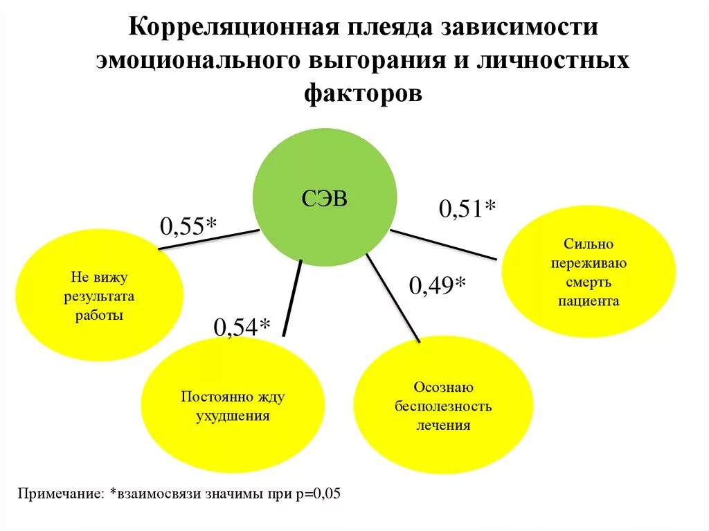 Личностные факторы риска эмоционального выгорания. Группа риска эмоционального выгорания. Факторы риска эмоционального выгорания сотрудников. Профессиональное выгорание статистика.