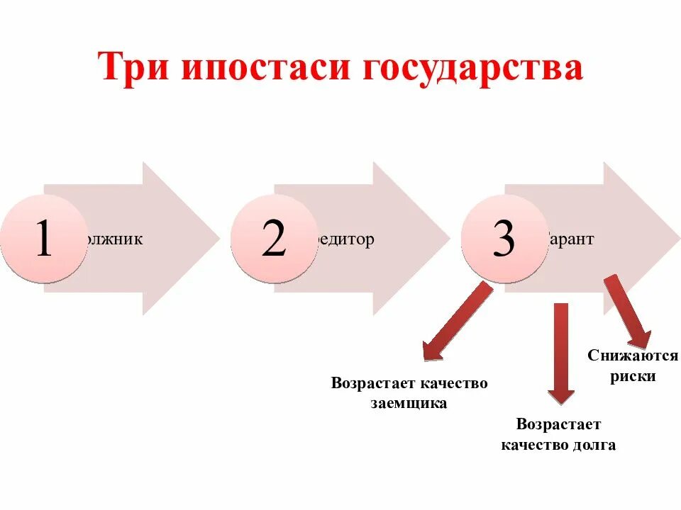 Долговой риск. Три ипостаси. Три ипостаси человека. Ипостась это простыми словами. Сущность и ипостась.