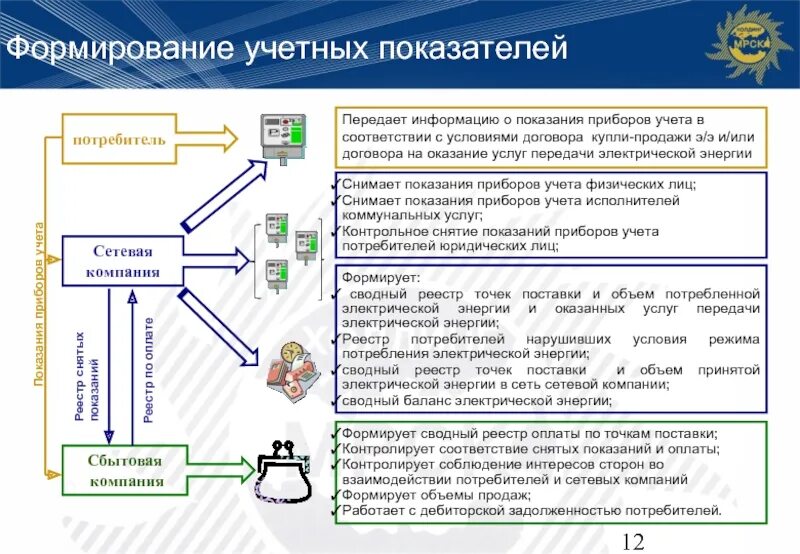 Потребитель и сетевая организация. Точка поставки электроэнергии это. Точки поставки и точки присоединения электроэнергии. Цель учета электроэнергии. Учет потребления электроэнергии.