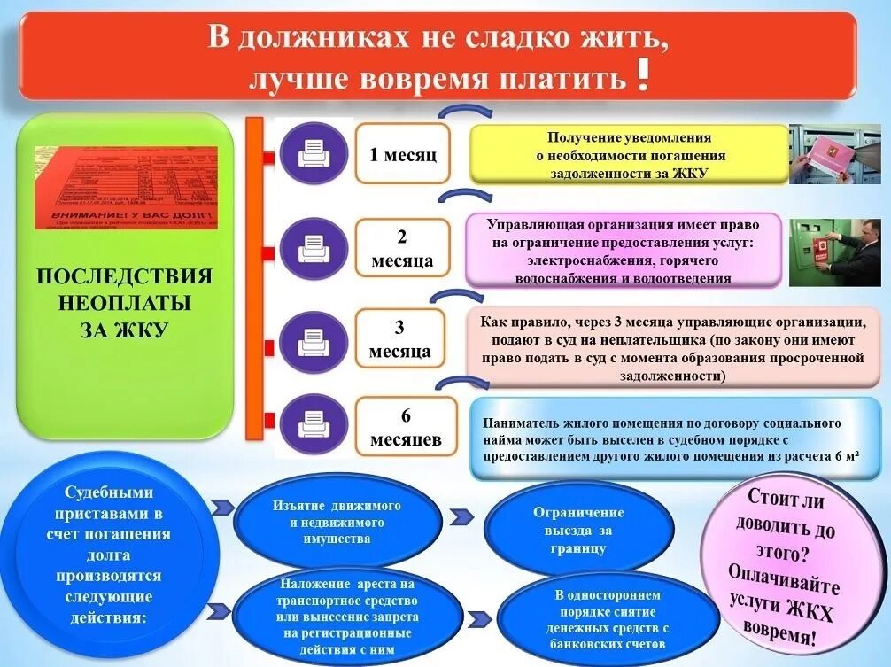 Обязанность по внесению платы за жилое помещение. Памятка по оплате коммунальных услуг. Памятка для должников. Памятка должнику ЖКХ. Последствия задолженности за коммунальные услуги.