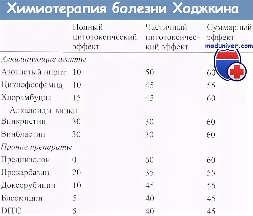 Цена химиотерапии в москве. Химия терапия при лимфоме Ходжкина. Лимфома Ходжкина схемы химиотерапии. Схема химиотерапии при лимфоме. Протокол химиотерапии при лимфоме Ходжкина.