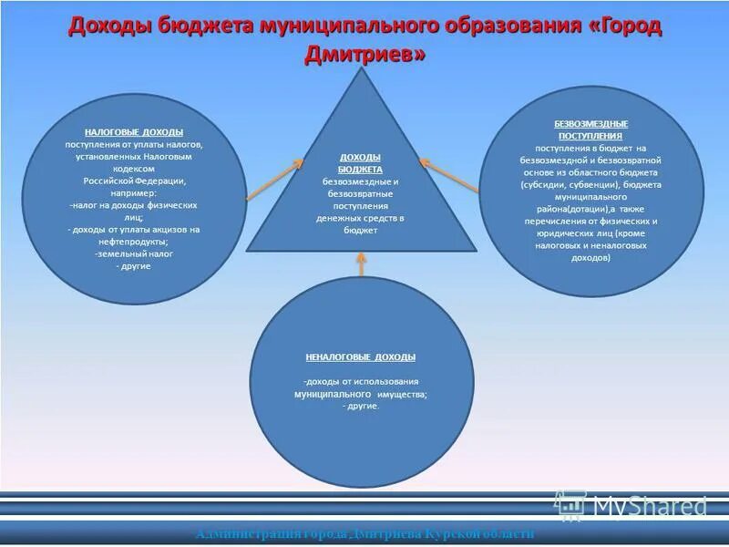 образование города финансов