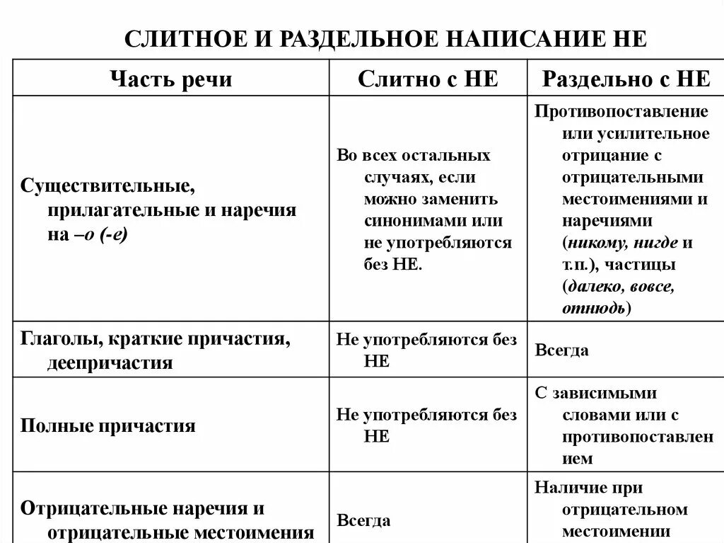 1 написание не с разными частями речи. Слитное и раздельное написание не с частями речи. Орфография. Слитное и раздельное написание не с разными частями речи. Раздельное написание не с разными частями речи таблица. Слитое и раздельное написание не с разными частями речи.