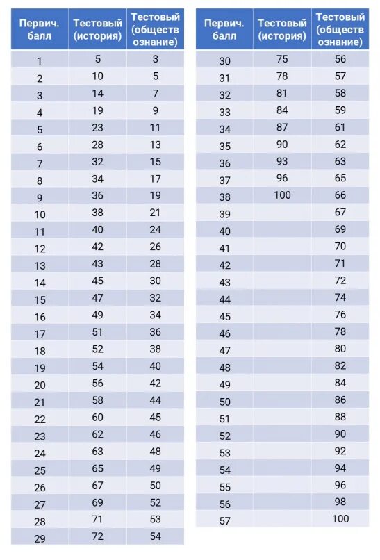 Шкала егэ по русскому языку 2024 года. Перевести балы ЕГЭ общ. Шкала баллов ЕГЭ Обществознание 2022. Шкала баллов ЕГЭ Обществознание 2023. Баллы ЕГЭ 2022.