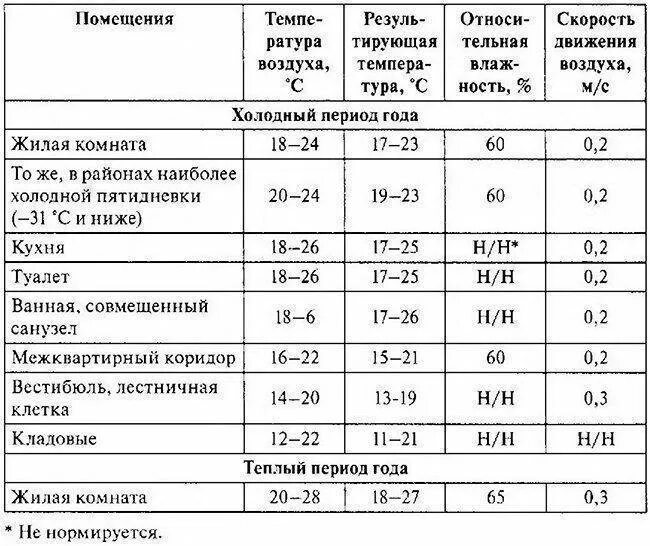 Скорость воздуха в зоне. Таблица нормы влажности в помещении. Нормы относительной влажности воздуха в жилых помещениях. Нормы влажности воздуха в складском помещении САНПИН. Норматив по влажности воздуха по санпину.