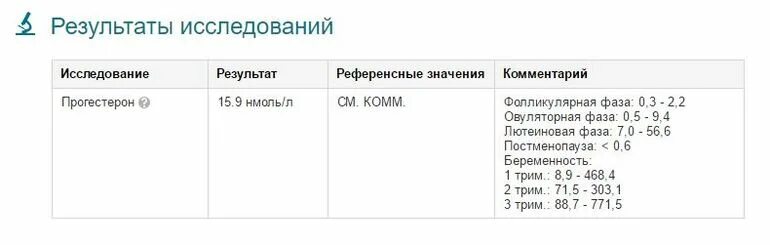 Гормон 17 он прогестерон. Прогестерон 1.3 нмоль/л. Гормон 17 он прогестерон в лютеиновой фазе норма. Норма прогестерона в нмоль/л. Норма прогестерона на 22 день цикла норма.