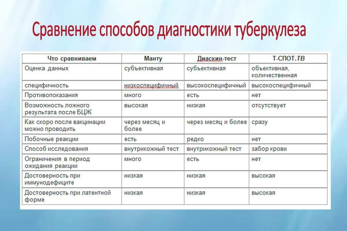 Диаскинтест и манту сравнение. Диагностика туберкулеза манту. Оценка положительной реакции пробы манту. Сравнение диаскинтеста и пробы манту.