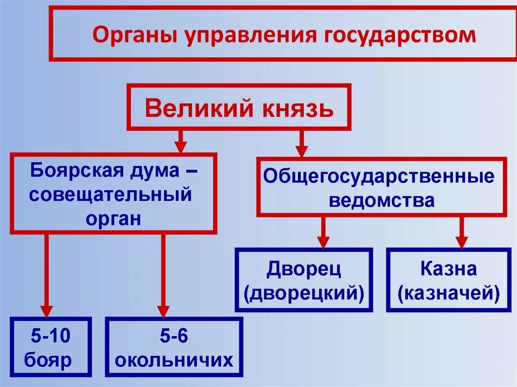 Схема управления российским государством в первой. «Управление российским государством в первой трети. Схема управления государством в первой трети 16 века. Схема управления российским государством в первой трети.