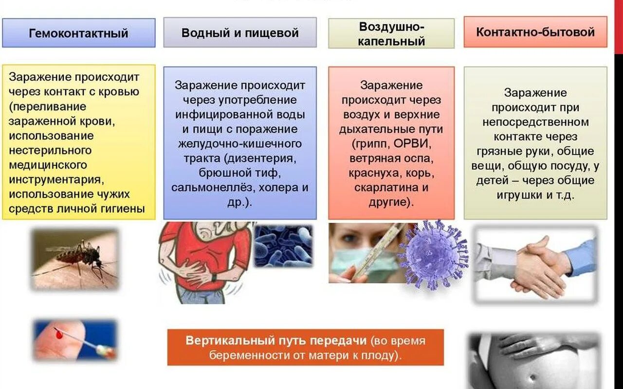 Перечислите группы инфекций. Основные пути заражения инфекции, болезней. Ghjaилактикаинфекционных заболеваний. Профилактика инфекционных болезней. Способы заражения инфекционными заболеваниями.