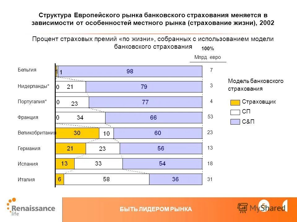 Какой процент страхования