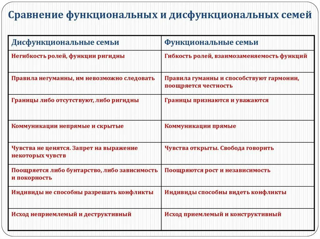 Функциональные отношения в семье