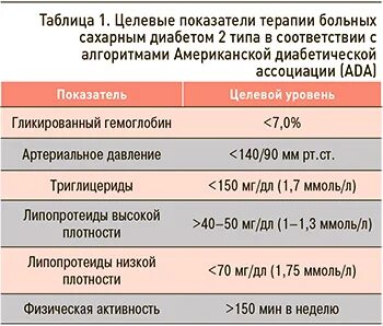 Целевые показатели гликированного гемоглобина